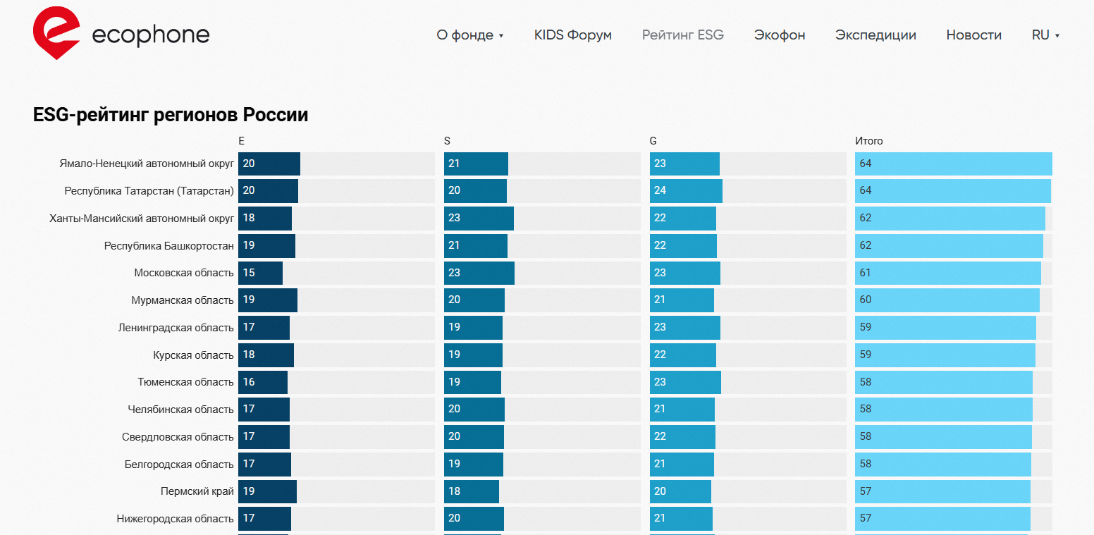 Bashkortostan has entered the top five in the ESG rating of Russian regions