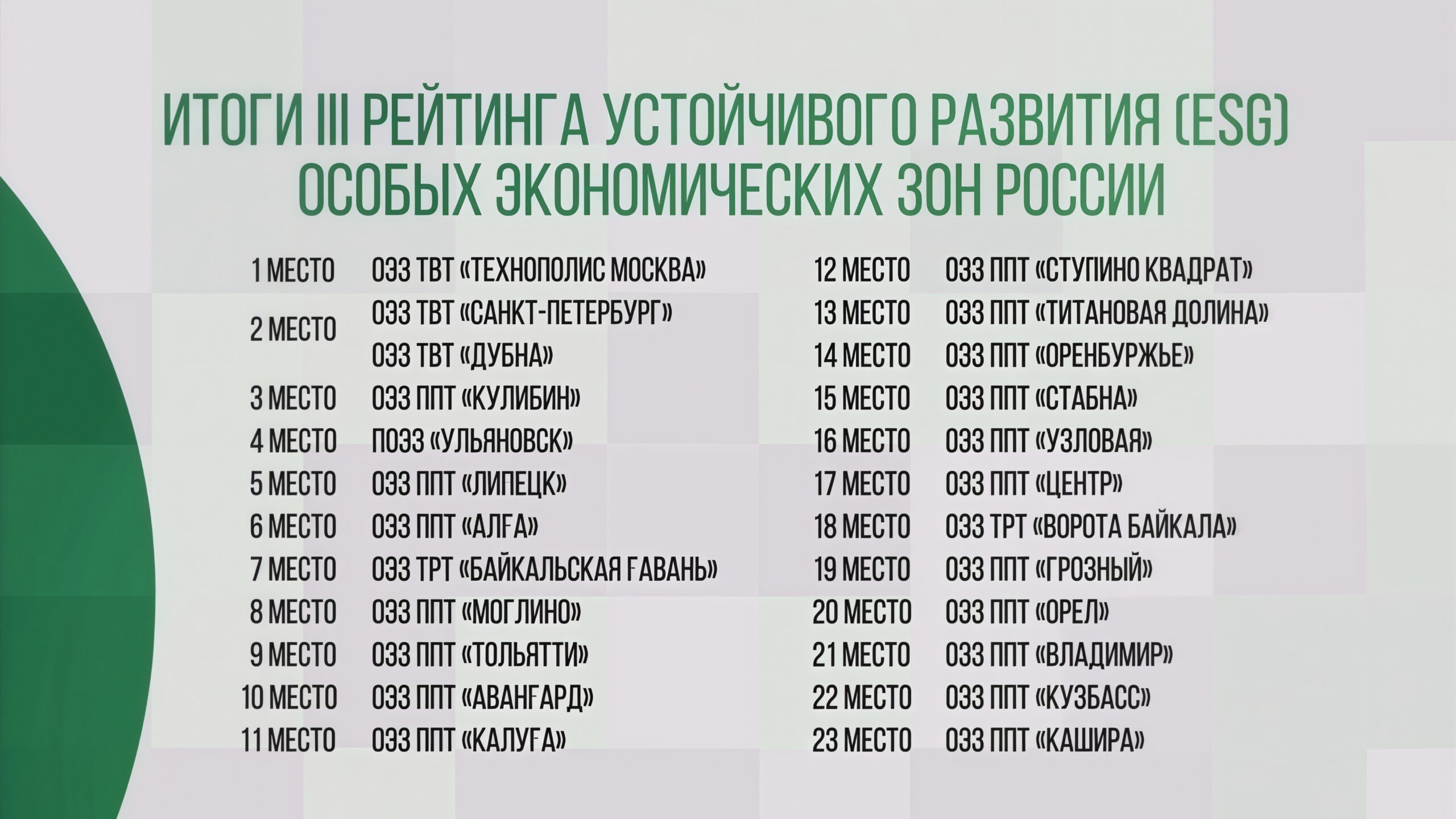 Bashkortostan took 6th place in the ESG-rating of Russian SEZ